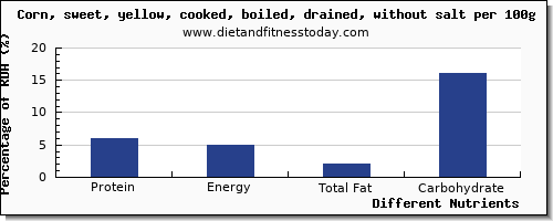 chart to show highest protein in sweet corn per 100g